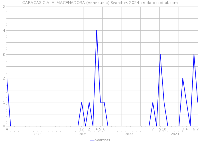 CARACAS C.A. ALMACENADORA (Venezuela) Searches 2024 