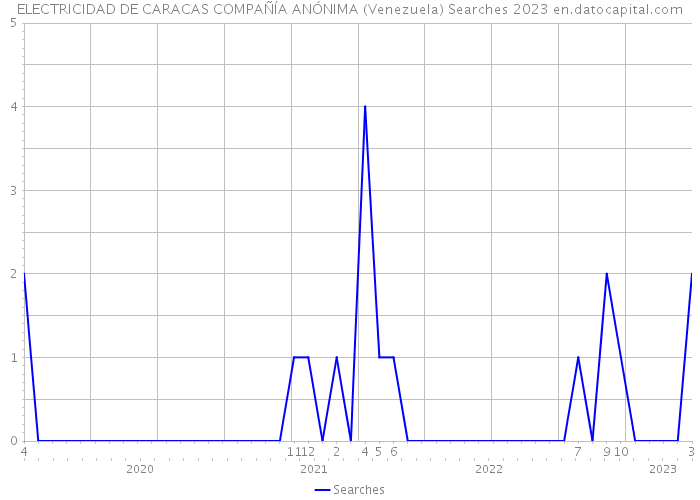 ELECTRICIDAD DE CARACAS COMPAÑÍA ANÓNIMA (Venezuela) Searches 2023 
