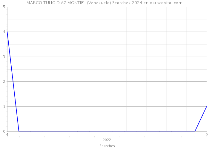 MARCO TULIO DIAZ MONTIEL (Venezuela) Searches 2024 