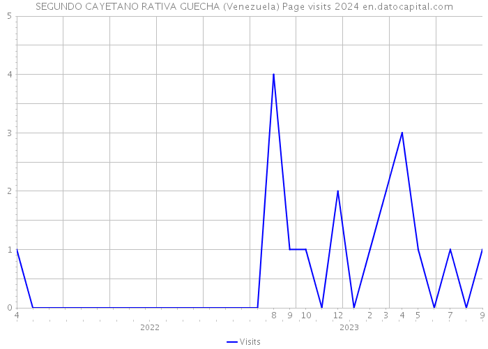 SEGUNDO CAYETANO RATIVA GUECHA (Venezuela) Page visits 2024 