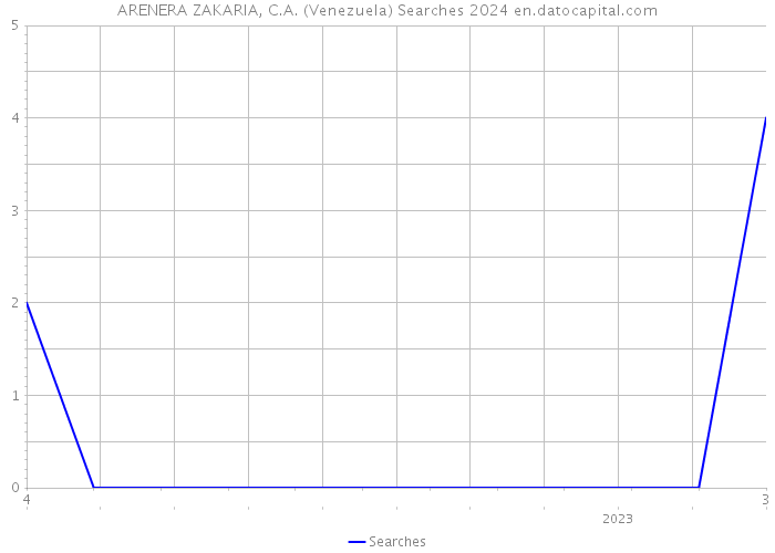 ARENERA ZAKARIA, C.A. (Venezuela) Searches 2024 