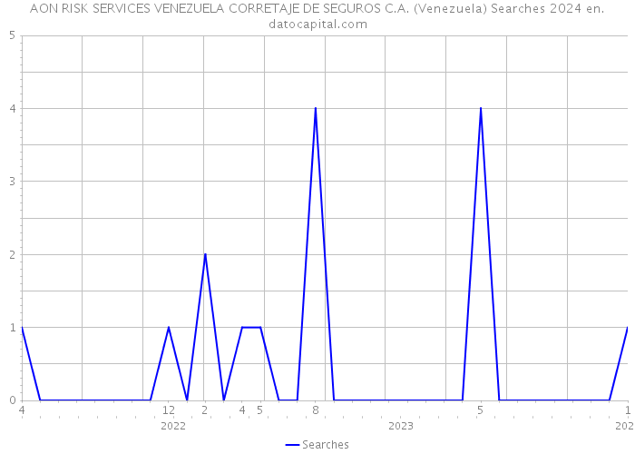 AON RISK SERVICES VENEZUELA CORRETAJE DE SEGUROS C.A. (Venezuela) Searches 2024 