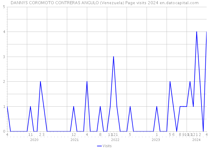 DANNYS COROMOTO CONTRERAS ANGULO (Venezuela) Page visits 2024 