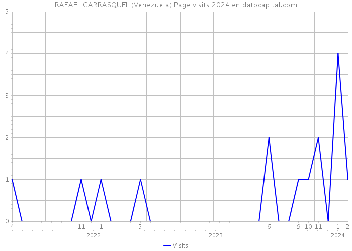 RAFAEL CARRASQUEL (Venezuela) Page visits 2024 