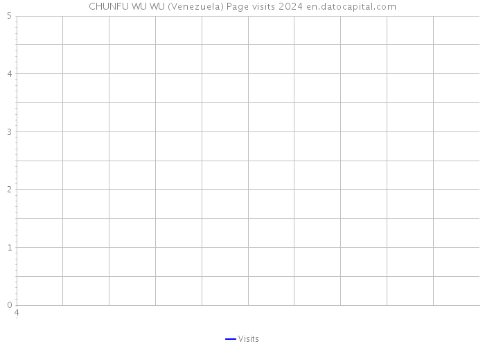 CHUNFU WU WU (Venezuela) Page visits 2024 