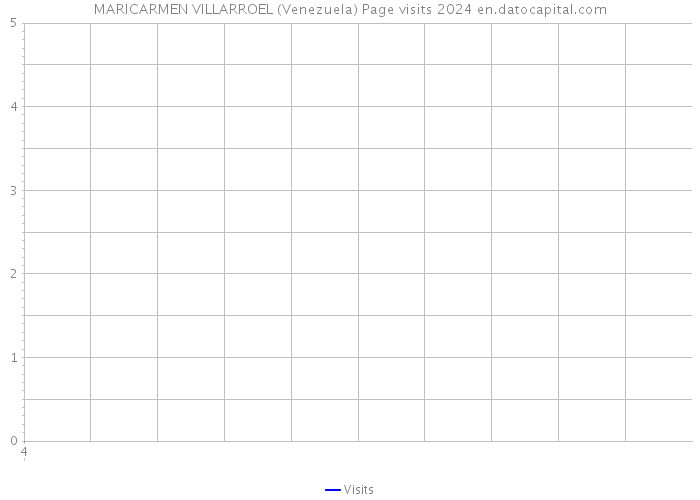 MARICARMEN VILLARROEL (Venezuela) Page visits 2024 
