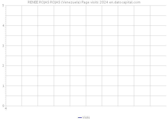 RENEE ROJAS ROJAS (Venezuela) Page visits 2024 
