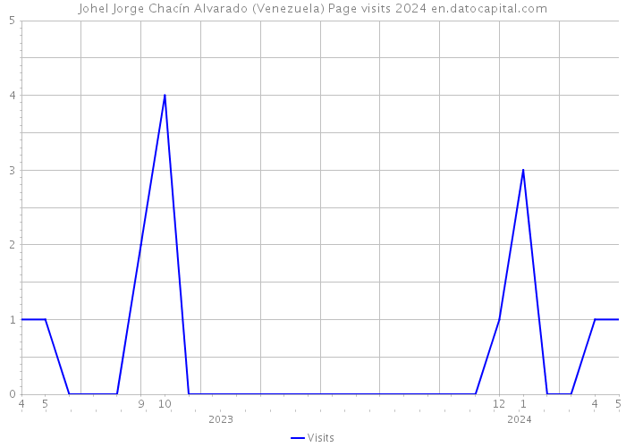 Johel Jorge Chacín Alvarado (Venezuela) Page visits 2024 