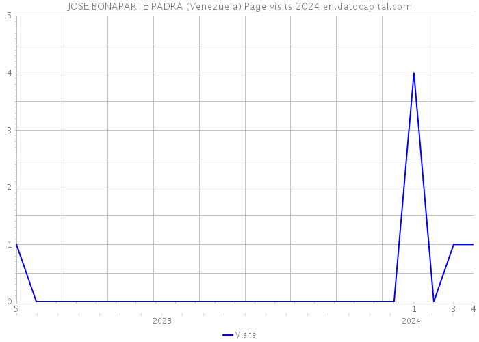 JOSE BONAPARTE PADRA (Venezuela) Page visits 2024 