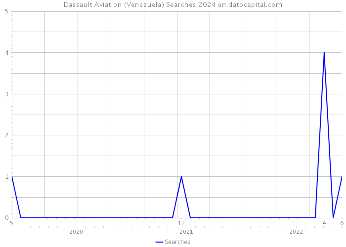 Dassault Aviation (Venezuela) Searches 2024 