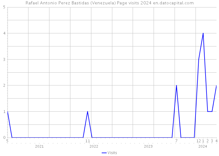 Rafael Antonio Perez Bastidas (Venezuela) Page visits 2024 