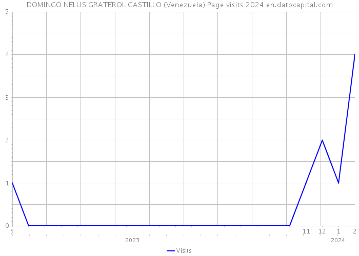 DOMINGO NELLIS GRATEROL CASTILLO (Venezuela) Page visits 2024 