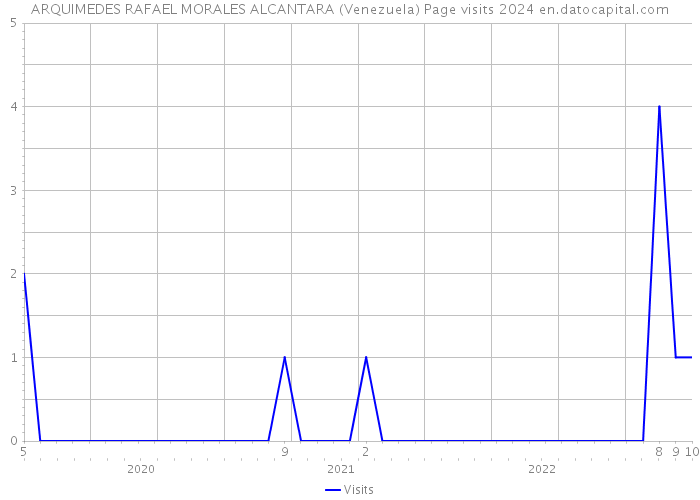 ARQUIMEDES RAFAEL MORALES ALCANTARA (Venezuela) Page visits 2024 