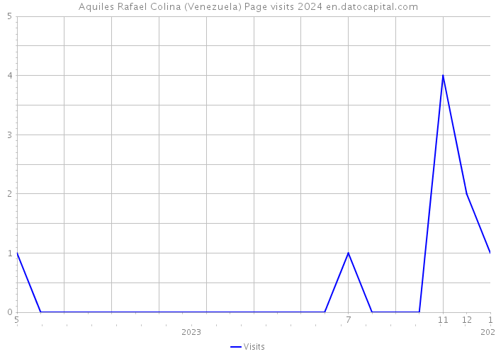 Aquiles Rafael Colina (Venezuela) Page visits 2024 