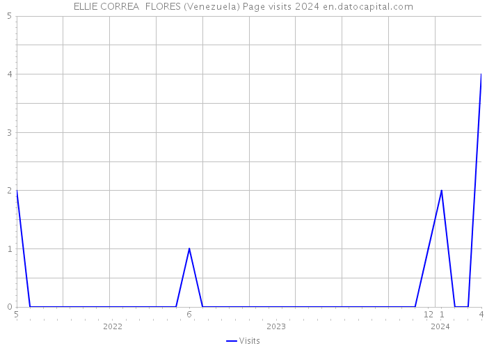 ELLIE CORREA FLORES (Venezuela) Page visits 2024 