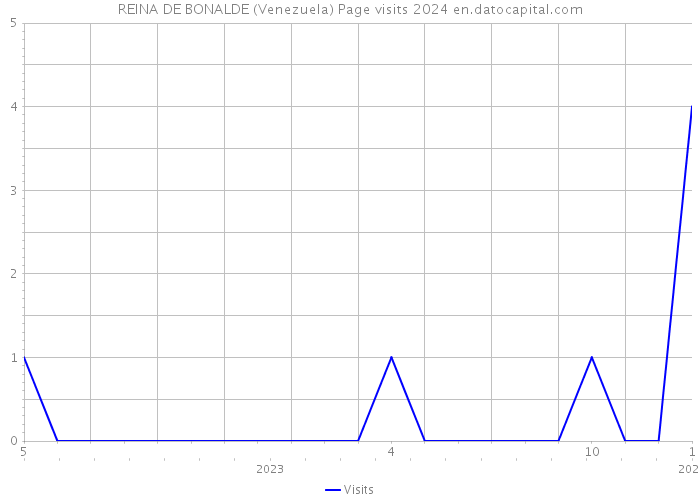 REINA DE BONALDE (Venezuela) Page visits 2024 
