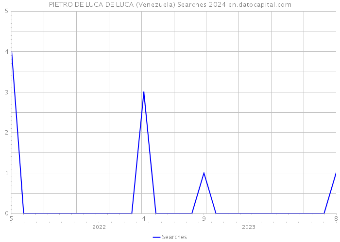 PIETRO DE LUCA DE LUCA (Venezuela) Searches 2024 