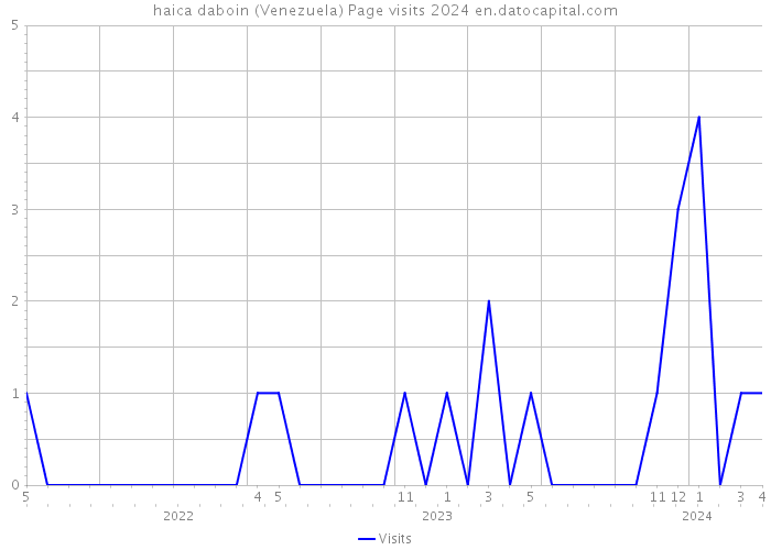 haica daboin (Venezuela) Page visits 2024 