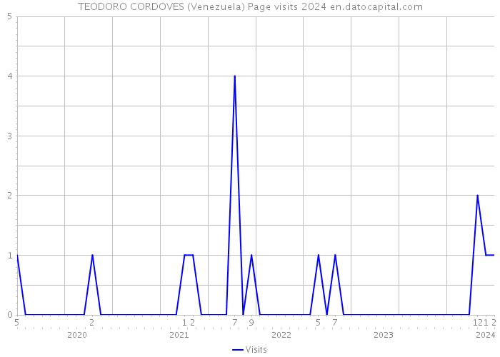 TEODORO CORDOVES (Venezuela) Page visits 2024 