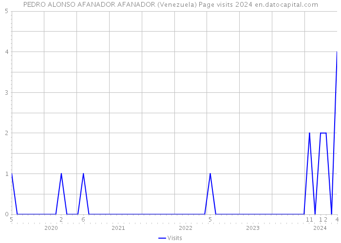 PEDRO ALONSO AFANADOR AFANADOR (Venezuela) Page visits 2024 