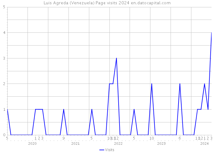 Luis Agreda (Venezuela) Page visits 2024 