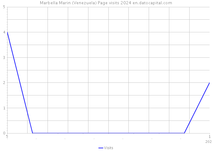 Marbella Marin (Venezuela) Page visits 2024 