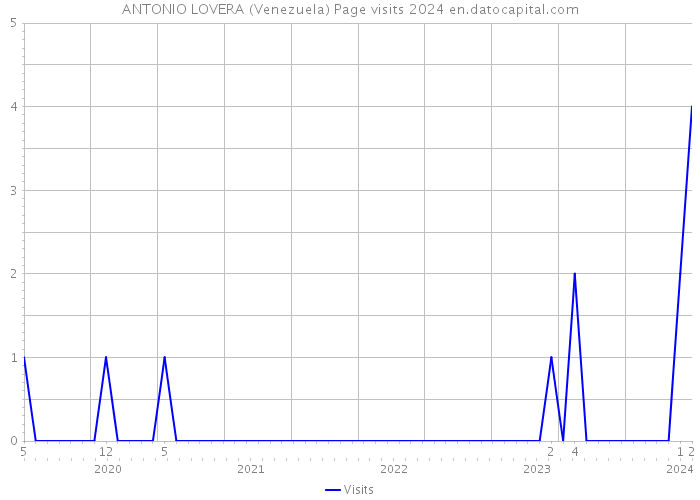ANTONIO LOVERA (Venezuela) Page visits 2024 