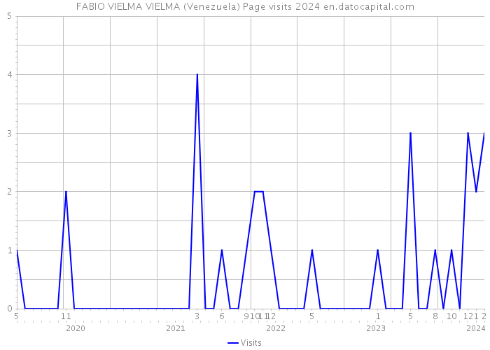 FABIO VIELMA VIELMA (Venezuela) Page visits 2024 