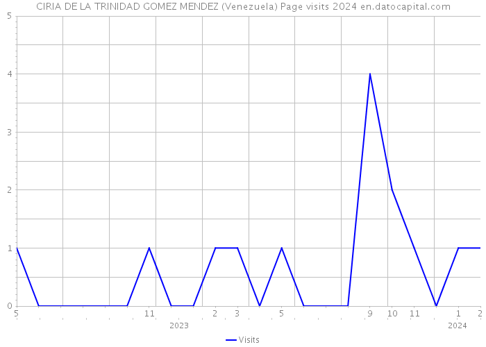 CIRIA DE LA TRINIDAD GOMEZ MENDEZ (Venezuela) Page visits 2024 