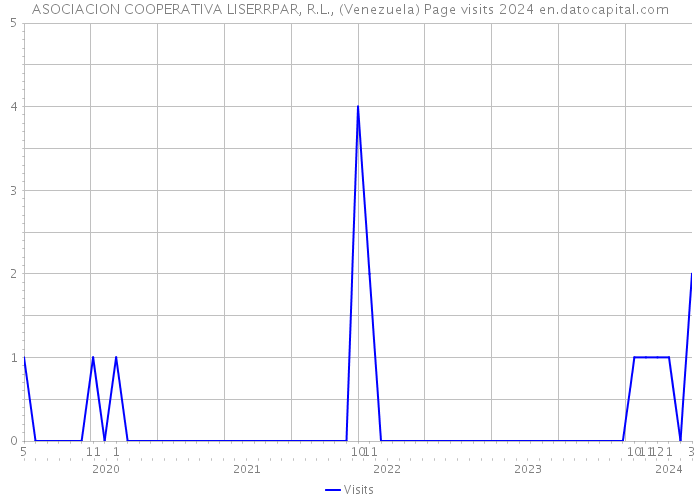 ASOCIACION COOPERATIVA LISERRPAR, R.L., (Venezuela) Page visits 2024 
