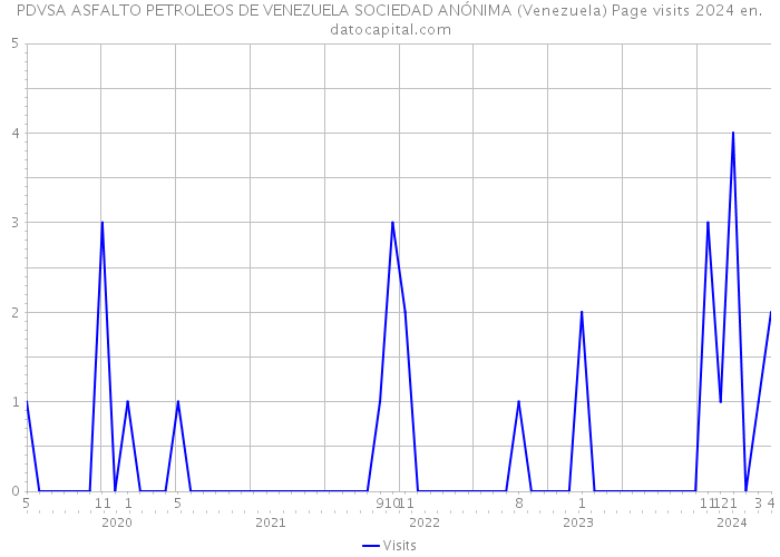 PDVSA ASFALTO PETROLEOS DE VENEZUELA SOCIEDAD ANÓNIMA (Venezuela) Page visits 2024 