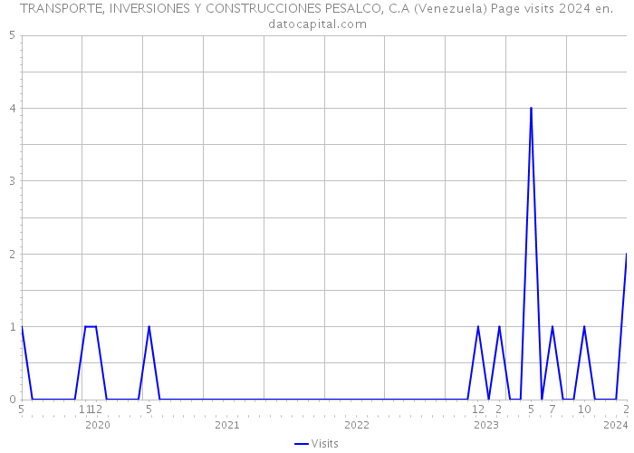 TRANSPORTE, INVERSIONES Y CONSTRUCCIONES PESALCO, C.A (Venezuela) Page visits 2024 