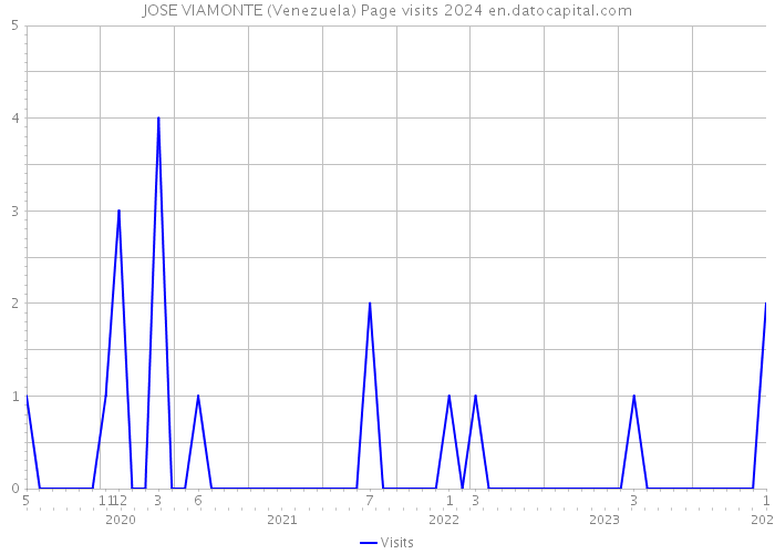 JOSE VIAMONTE (Venezuela) Page visits 2024 