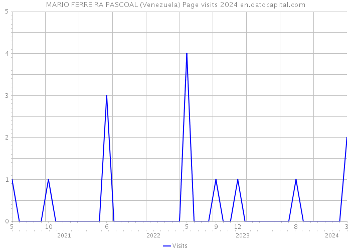 MARIO FERREIRA PASCOAL (Venezuela) Page visits 2024 