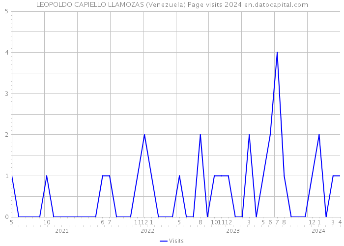 LEOPOLDO CAPIELLO LLAMOZAS (Venezuela) Page visits 2024 