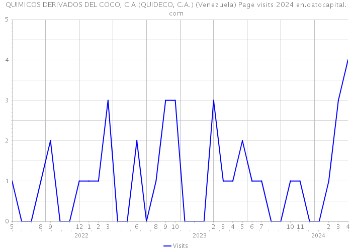 QUIMICOS DERIVADOS DEL COCO, C.A.(QUIDECO, C.A.) (Venezuela) Page visits 2024 