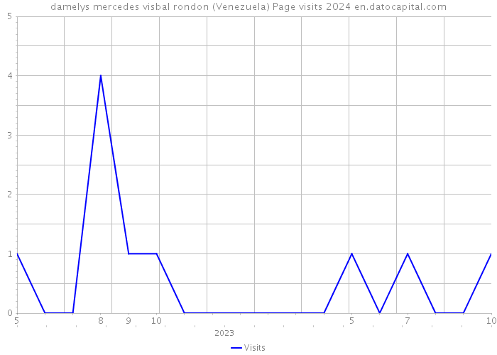 damelys mercedes visbal rondon (Venezuela) Page visits 2024 