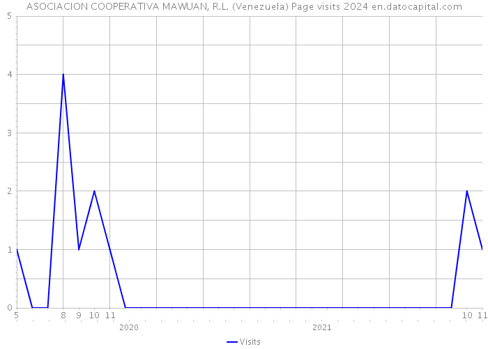 ASOCIACION COOPERATIVA MAWUAN, R.L. (Venezuela) Page visits 2024 