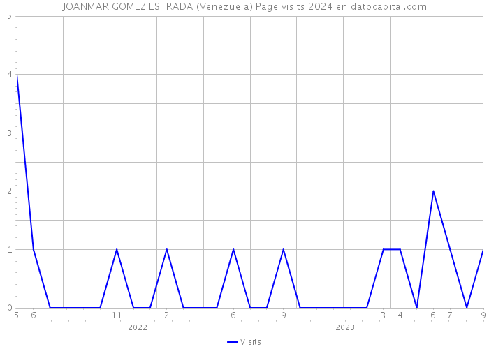 JOANMAR GOMEZ ESTRADA (Venezuela) Page visits 2024 