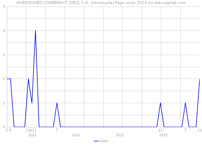 INVERSIONES COMERMIXT 2050, C.A. (Venezuela) Page visits 2024 