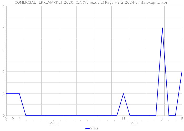 COMERCIAL FERREMARKET 2020, C.A (Venezuela) Page visits 2024 