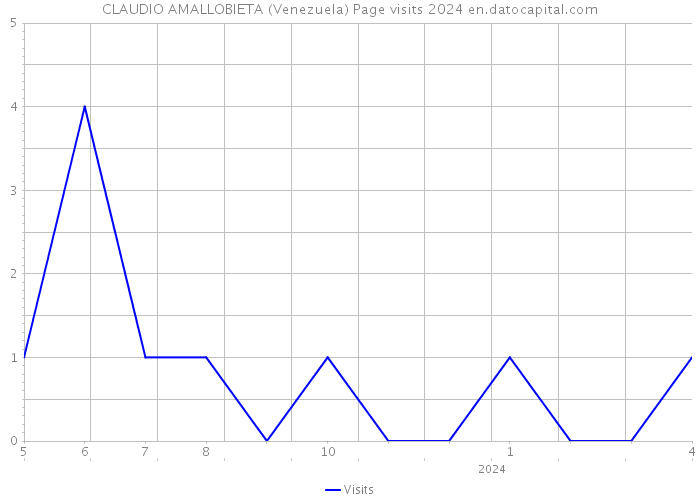 CLAUDIO AMALLOBIETA (Venezuela) Page visits 2024 