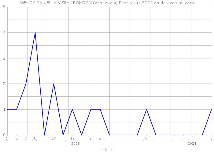 WENDY DANIELLA VISBAL RONDON (Venezuela) Page visits 2024 