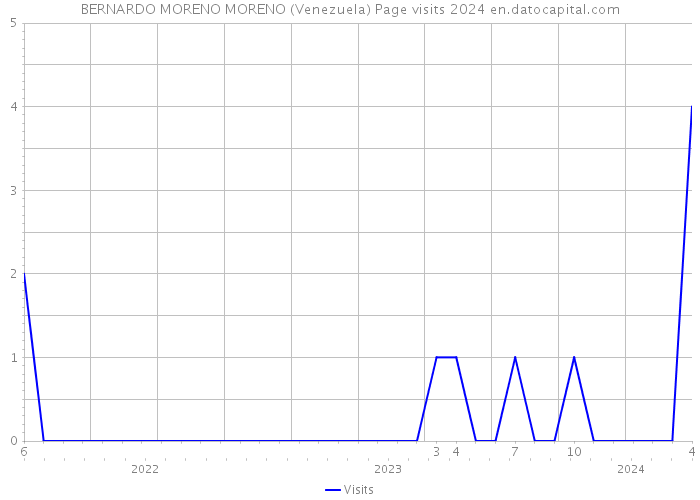BERNARDO MORENO MORENO (Venezuela) Page visits 2024 