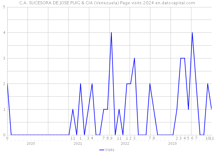 C.A. SUCESORA DE JOSE PUIG & CIA (Venezuela) Page visits 2024 
