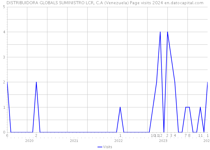 DISTRIBUIDORA GLOBALS SUMINISTRO LCR, C.A (Venezuela) Page visits 2024 