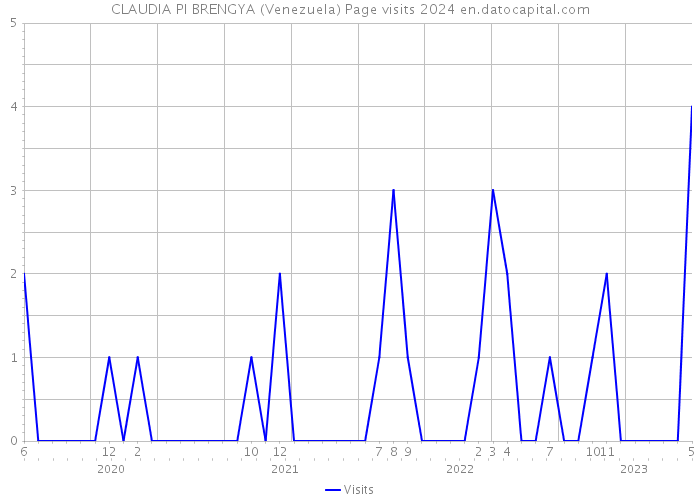 CLAUDIA PI BRENGYA (Venezuela) Page visits 2024 