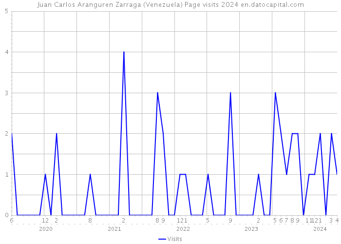 Juan Carlos Aranguren Zarraga (Venezuela) Page visits 2024 
