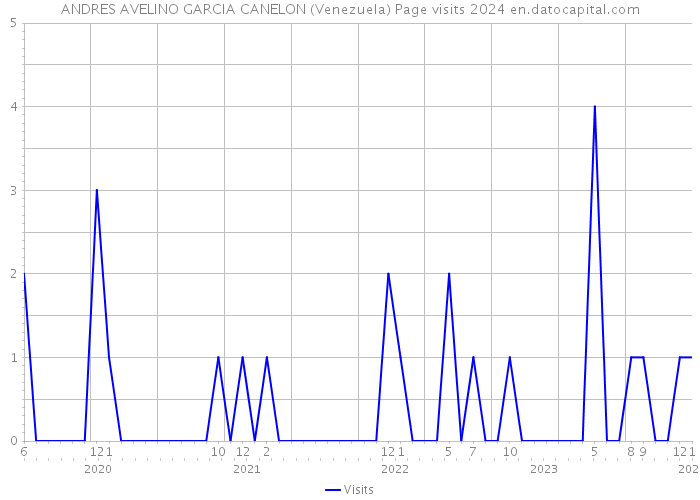 ANDRES AVELINO GARCIA CANELON (Venezuela) Page visits 2024 
