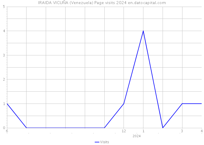 IRAIDA VICUÑA (Venezuela) Page visits 2024 
